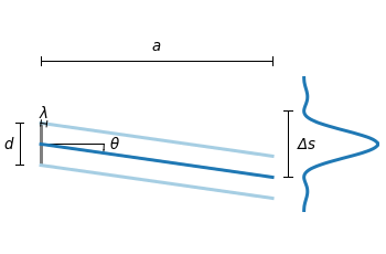 Diffraction on a slit