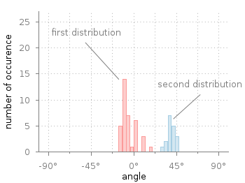 Histogram of angle data