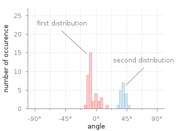 Histogram of angle data