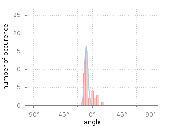 Histogram together with Gaussian fit of angle data