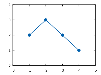 Plotting data Gnuplotting