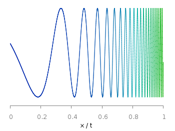 Logarithmic sweep