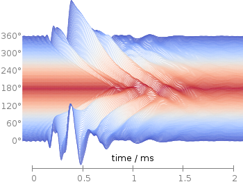 Colored waterfall plot