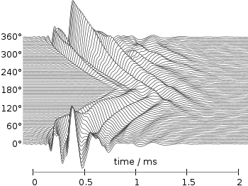 Colored waterfall plot