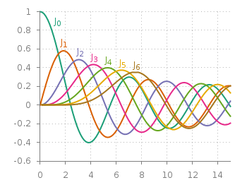 Bessel functions