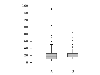 Boxplot