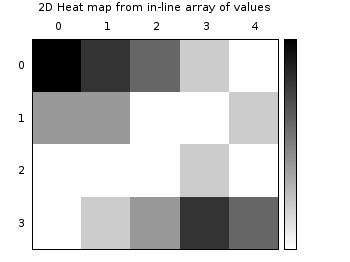 Heat map