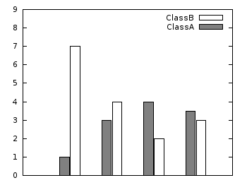 Histogram cluster