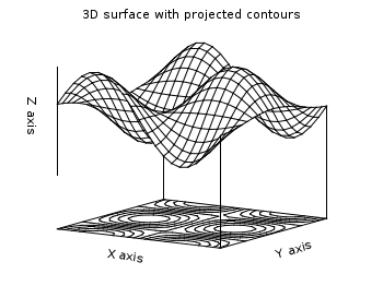 Surface + contour