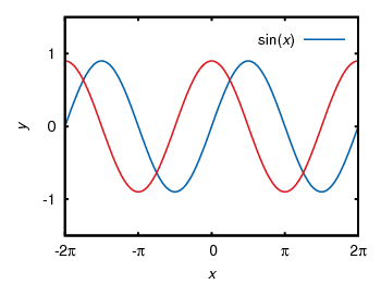 Sinusoid plotted using the postscript terminal