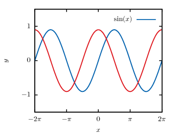 Sinusoid plotted using the epslatex terminal