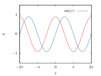 Sinusoid plotted using the epslatex terminal