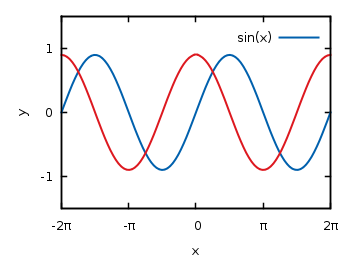 Sinusoid plotted using the pngcairo terminal